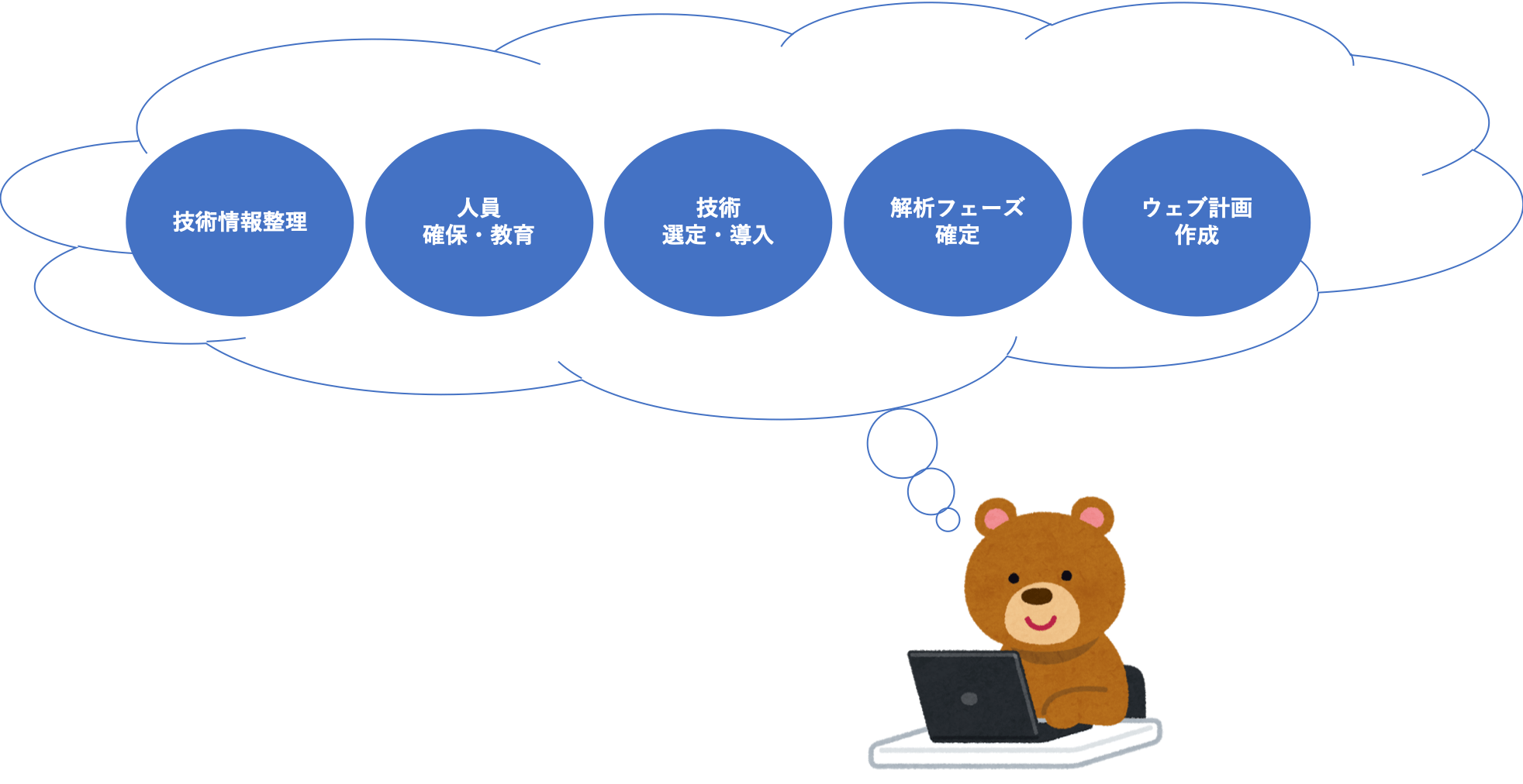 ウェブ解析計画の流れ